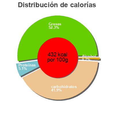 Distribución de calorías por grasa, proteína y carbohidratos para el producto Mon Cake Marbré Cacao Ker Cadélac 500 g e