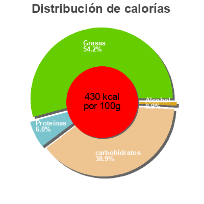 Distribución de calorías por grasa, proteína y carbohidratos para el producto Le Gourmand Amande & amandes effilées Ker Cadélac 350 g