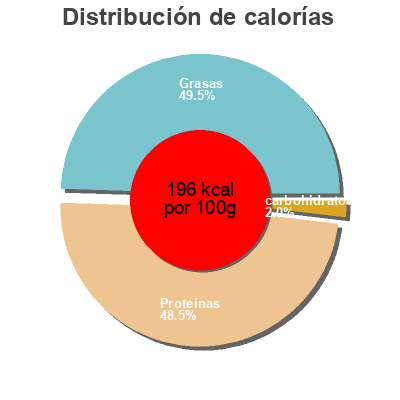 Distribución de calorías por grasa, proteína y carbohidratos para el producto Saumon Atlantique fumé U 