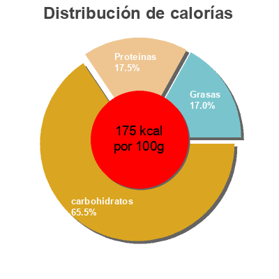 Distribución de calorías por grasa, proteína y carbohidratos para el producto Gateau au fromage blanc Légendes du Poitou 