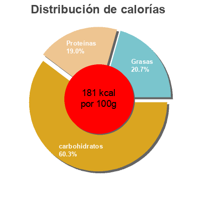 Distribución de calorías por grasa, proteína y carbohidratos para el producto Gâteau au fromage blanc Légendes du Poitou 315 g