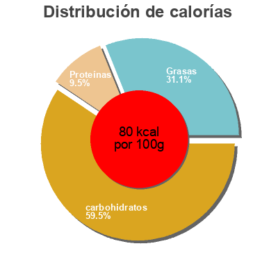 Distribución de calorías por grasa, proteína y carbohidratos para el producto Ravioli végétarien Valbio 1 kg