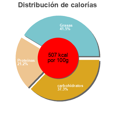 Distribución de calorías por grasa, proteína y carbohidratos para el producto saumon sauce oseille William Saurin 300g
