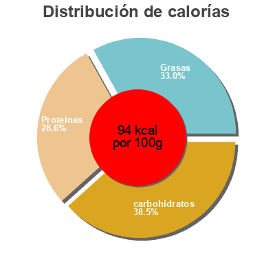 Distribución de calorías por grasa, proteína y carbohidratos para el producto Taijine de la mer Garbit 