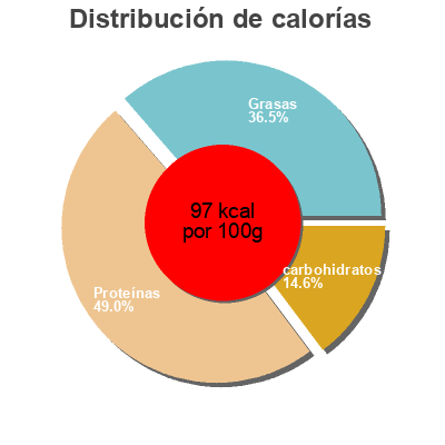 Distribución de calorías por grasa, proteína y carbohidratos para el producto Frutti Di Mare All' Olio Escal 