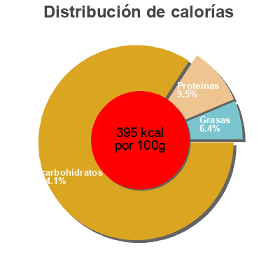 Distribución de calorías por grasa, proteína y carbohidratos para el producto Galette de riz Bongran 130 g