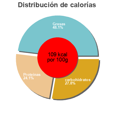 Distribución de calorías por grasa, proteína y carbohidratos para el producto Lentille Relais Gourmand 
