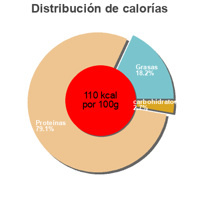 Distribución de calorías por grasa, proteína y carbohidratos para el producto Pavés des cerfs à poeler  