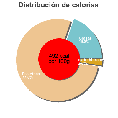 Distribución de calorías por grasa, proteína y carbohidratos para el producto Pavés de Cerf à poêler Dam 