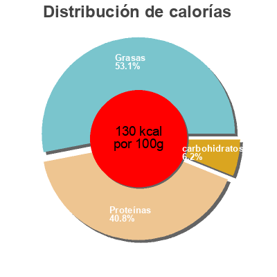 Distribución de calorías por grasa, proteína y carbohidratos para el producto Rollmops Simon 350 g (200 g égoutté)