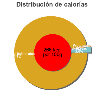 Distribución de calorías por grasa, proteína y carbohidratos para el producto Marmelade Citron vert Royal 