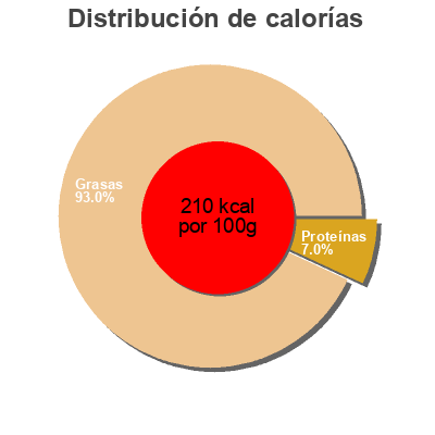 Distribución de calorías por grasa, proteína y carbohidratos para el producto Olives Vertes Picholine Le Brin d'Olivier 370 g (égoutté : 220 g)