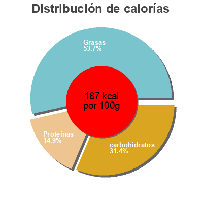 Distribución de calorías por grasa, proteína y carbohidratos para el producto Moutarde au miel Famille Perronneau 