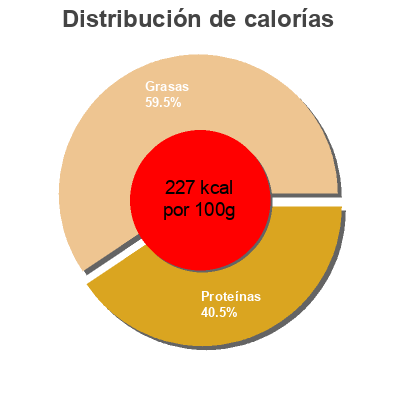 Distribución de calorías por grasa, proteína y carbohidratos para el producto Sardines généreuses au piment Connétable 140 g