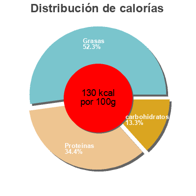 Distribución de calorías por grasa, proteína y carbohidratos para el producto Miettes de thon à la sauce tomate bio Phare d'Eckmühl 104 g de poisson