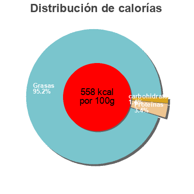 Distribución de calorías por grasa, proteína y carbohidratos para el producto Foie de morue fumé Connétable 