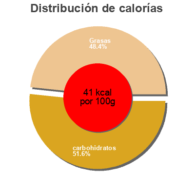 Distribución de calorías por grasa, proteína y carbohidratos para el producto Purée de Carottes Leader Price 