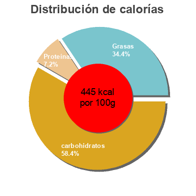 Distribución de calorías por grasa, proteína y carbohidratos para el producto Biscuits Petit Déjeuner Miel, Céréales et Pépites de Chocolat Franprix, Distribution Franprix 400 g e (8 * 50 g)