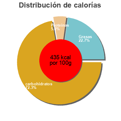Distribución de calorías por grasa, proteína y carbohidratos para el producto Langues de chats Franprix 200 g