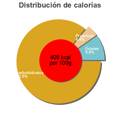 Distribución de calorías por grasa, proteína y carbohidratos para el producto Pop corn caramel Franprix 