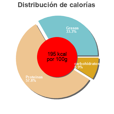 Distribución de calorías por grasa, proteína y carbohidratos para el producto Pilchards de harengs Leaderprice 