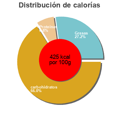 Distribución de calorías por grasa, proteína y carbohidratos para el producto Topcao Leaderprice 175 g