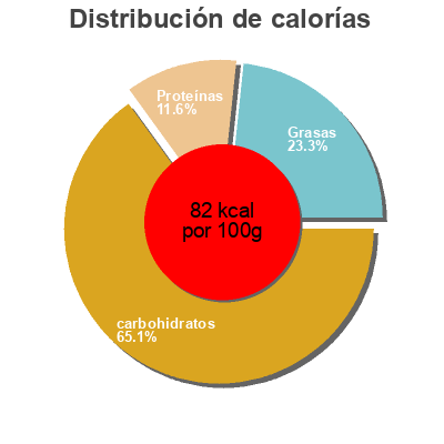 Distribución de calorías por grasa, proteína y carbohidratos para el producto Ravioli Végétariens Bio Leader Price 700 g