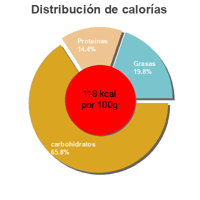 Distribución de calorías por grasa, proteína y carbohidratos para el producto Taboulé à l'huile d'olive vierge extra Leader Price 730 g