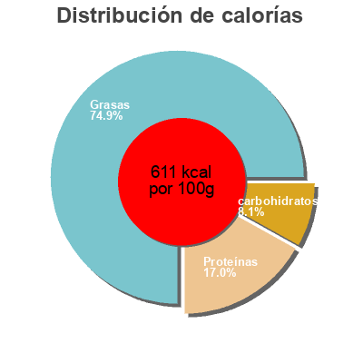Distribución de calorías por grasa, proteína y carbohidratos para el producto Amandes grillées franprix 100 g