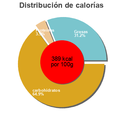 Distribución de calorías por grasa, proteína y carbohidratos para el producto Mini tartelettes aux pommes Leaderprice 270 g