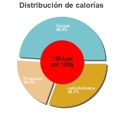 Distribución de calorías por grasa, proteína y carbohidratos para el producto Leader snack Leader Snack, Leader Price 320 g