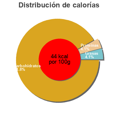 Distribución de calorías por grasa, proteína y carbohidratos para el producto 100 % pur jus de pamplemousse vert Leader Price 1 L