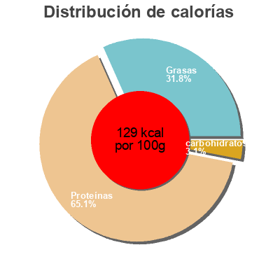 Distribución de calorías por grasa, proteína y carbohidratos para el producto Émincés de dinde mariné curry Leaderprice 