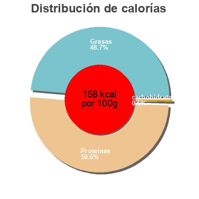 Distribución de calorías por grasa, proteína y carbohidratos para el producto Pavés de Saumon Franprix 250 g
