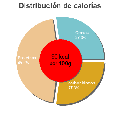 Distribución de calorías por grasa, proteína y carbohidratos para el producto Thon à la catalane Leader Price 135 g