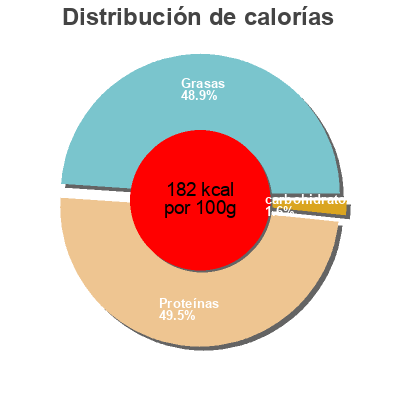 Distribución de calorías por grasa, proteína y carbohidratos para el producto Cœur de saumon fumé Franprix 150 g