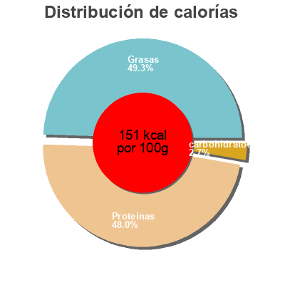 Distribución de calorías por grasa, proteína y carbohidratos para el producto Lardon fumés de volaille Leader Price 160 g (2 * 80 g)