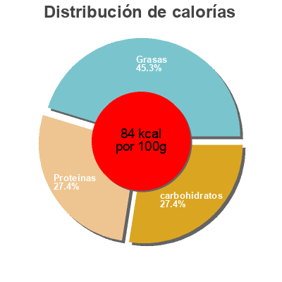 Distribución de calorías por grasa, proteína y carbohidratos para el producto Emincés de poulet aux petits pois Leader Price 300g