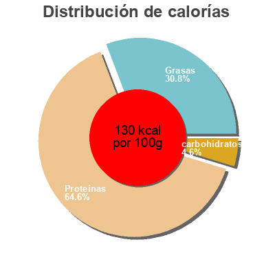 Distribución de calorías por grasa, proteína y carbohidratos para el producto Râpé de Jambon Fumé Auchan 150 g