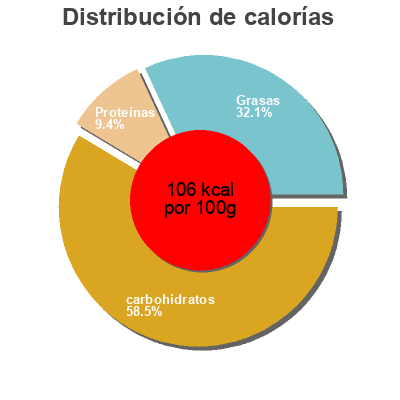 Distribución de calorías por grasa, proteína y carbohidratos para el producto Crème dessert saveur café Leader Price 4