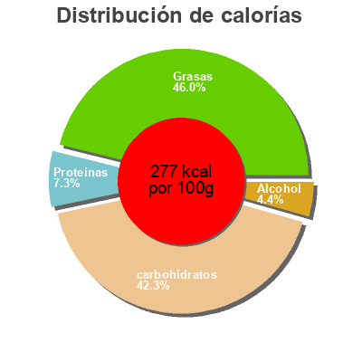 Distribución de calorías por grasa, proteína y carbohidratos para el producto Tiramisu Franprix 180 g (2 x 90 g)