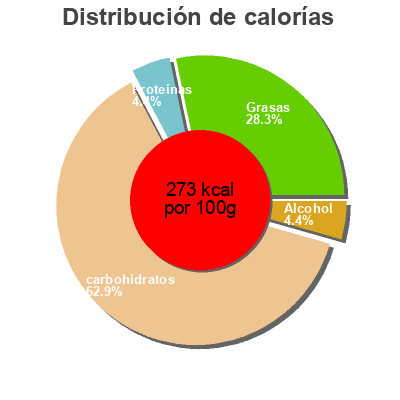 Distribución de calorías por grasa, proteína y carbohidratos para el producto Tiramisu italien Leader Price 320 g