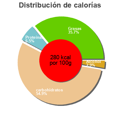 Distribución de calorías por grasa, proteína y carbohidratos para el producto Tiramisu au spéculoos Franprix 2x100g
