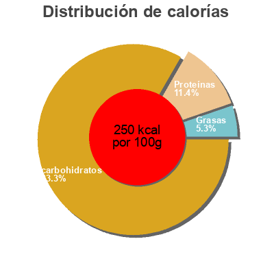Distribución de calorías por grasa, proteína y carbohidratos para el producto Pain de mie Le prix gagnant 500 g