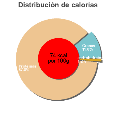 Distribución de calorías por grasa, proteína y carbohidratos para el producto Dos de cabillaud sauvage Leader Price 500 g