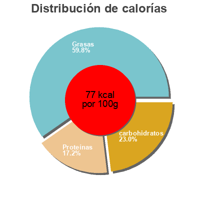 Distribución de calorías por grasa, proteína y carbohidratos para el producto Poêlée de Légumes à l'Orientale, Surgelé Leader Price, DLP (Distribution Leader Price), Groupe Casino 900 g (3/4 personnes)