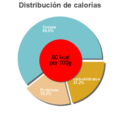 Distribución de calorías por grasa, proteína y carbohidratos para el producto Mélange pour salade Leader Price 50 g