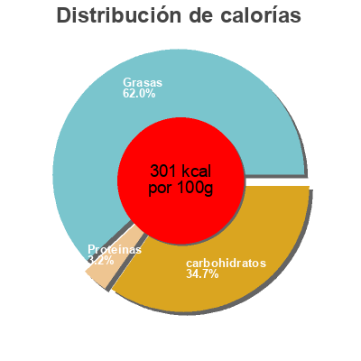 Distribución de calorías por grasa, proteína y carbohidratos para el producto 10 bâtonnets Saveur Vanille Leader Price 600 mL (404 g)