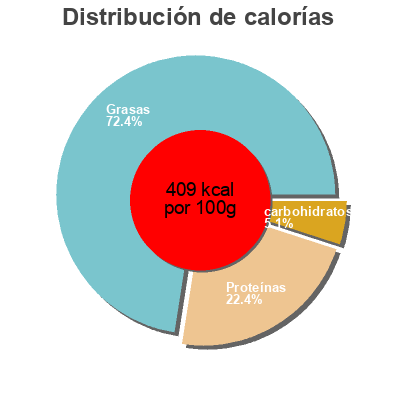 Distribución de calorías por grasa, proteína y carbohidratos para el producto Rosette Berni 100 g