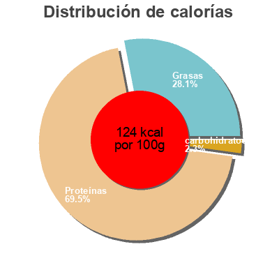 Distribución de calorías por grasa, proteína y carbohidratos para el producto Filet de Bacon Les écofines 90 g